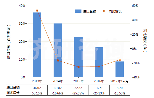2013-2017年7月中國非零售聚酯變形紗線(HS54023390)進口總額及增速統(tǒng)計